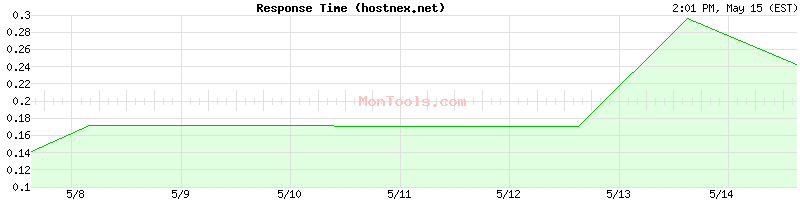 hostnex.net Slow or Fast