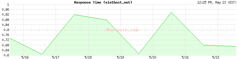 viethost.net Slow or Fast