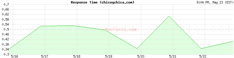chicoychica.com Slow or Fast