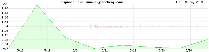www.aijiaocheng.com Slow or Fast