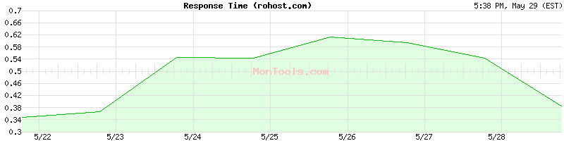 rohost.com Slow or Fast