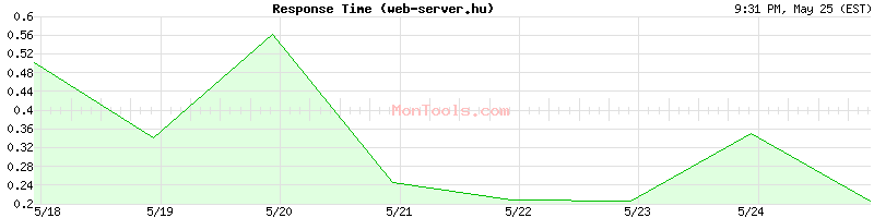 web-server.hu Slow or Fast