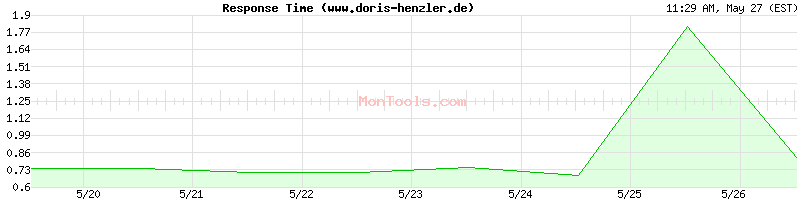 www.doris-henzler.de Slow or Fast