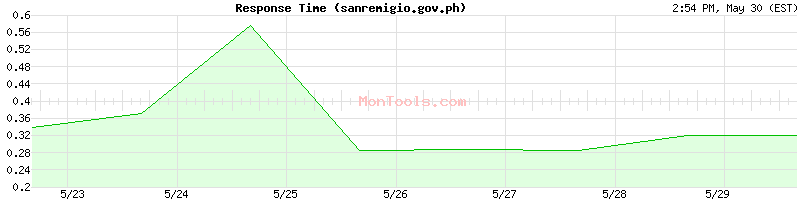 sanremigio.gov.ph Slow or Fast