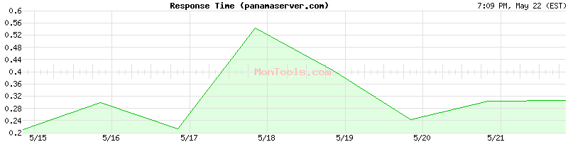 panamaserver.com Slow or Fast