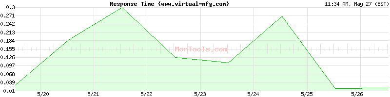 www.virtual-mfg.com Slow or Fast