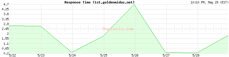 1st.goldenmidas.net Slow or Fast