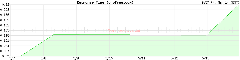 orgfree.com Slow or Fast
