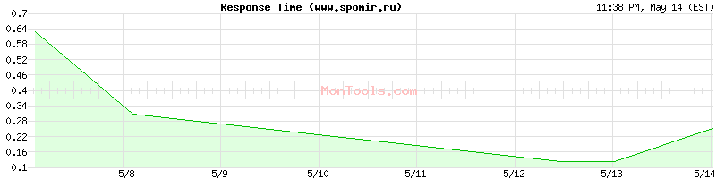 www.spomir.ru Slow or Fast