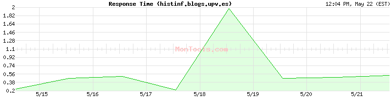 histinf.blogs.upv.es Slow or Fast