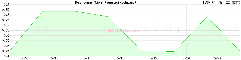 www.mimoda.es Slow or Fast