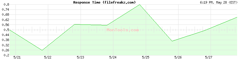 filefreakz.com Slow or Fast