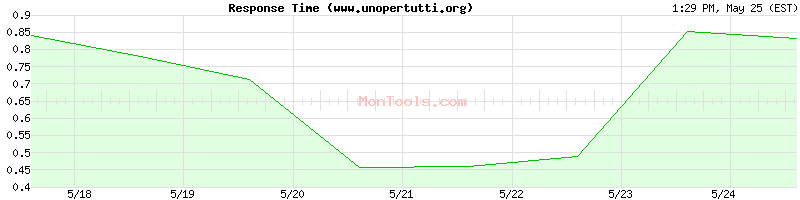 www.unopertutti.org Slow or Fast