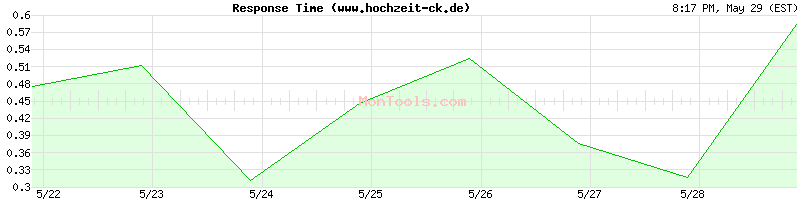 www.hochzeit-ck.de Slow or Fast