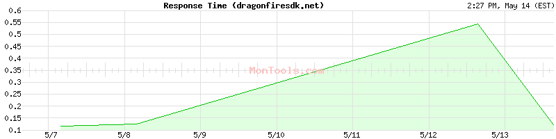 dragonfiresdk.net Slow or Fast