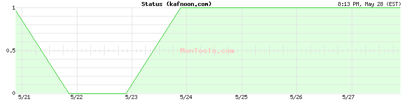 kafnoon.com Up or Down