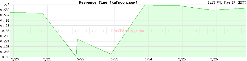 kafnoon.com Slow or Fast