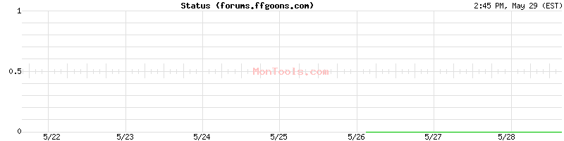 forums.ffgoons.com Up or Down