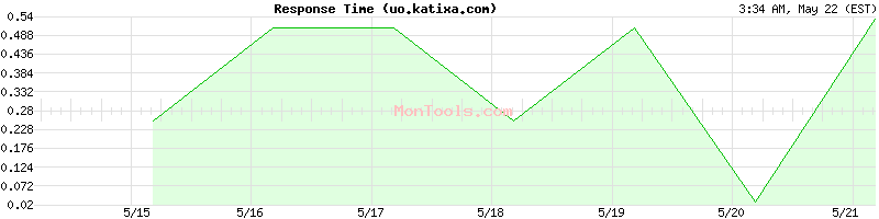 uo.katixa.com Slow or Fast