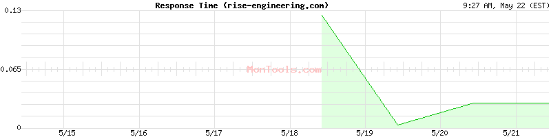 rise-engineering.com Slow or Fast