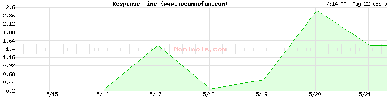 www.nocumnofun.com Slow or Fast