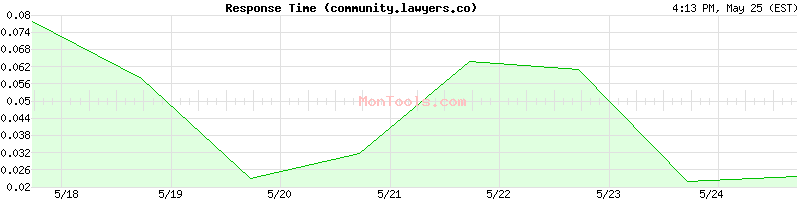 community.lawyers.co Slow or Fast