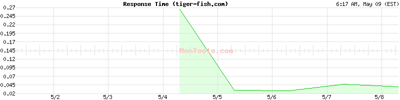 tiger-fish.com Slow or Fast