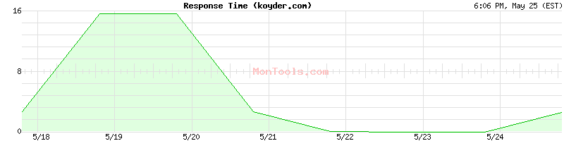 koyder.com Slow or Fast