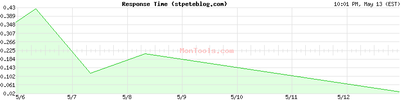stpeteblog.com Slow or Fast