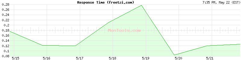 freetzi.com Slow or Fast
