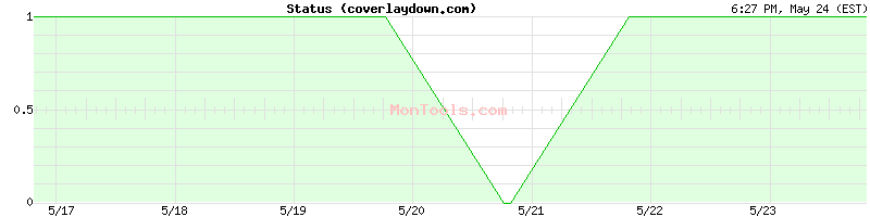 coverlaydown.com Up or Down
