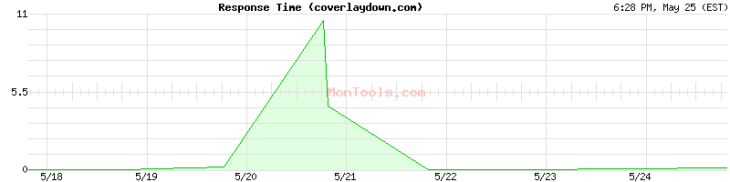 coverlaydown.com Slow or Fast