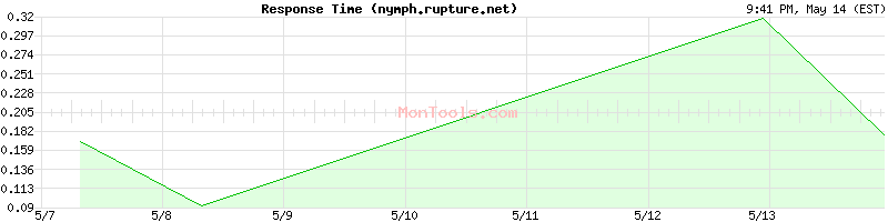 nymph.rupture.net Slow or Fast