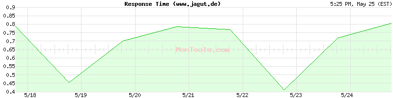 www.jagut.de Slow or Fast