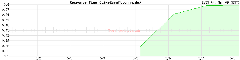 time2craft.dnny.de Slow or Fast