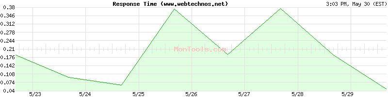 www.webtechnos.net Slow or Fast