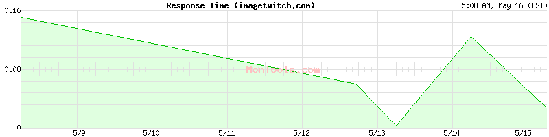 imagetwitch.com Slow or Fast