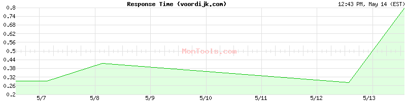 voordijk.com Slow or Fast