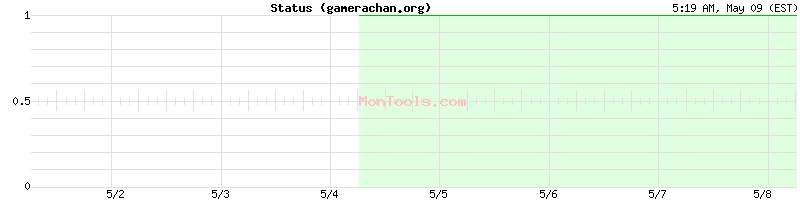 gamerachan.org Up or Down