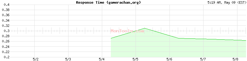 gamerachan.org Slow or Fast