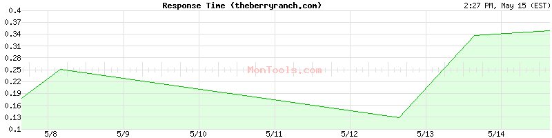 theberryranch.com Slow or Fast