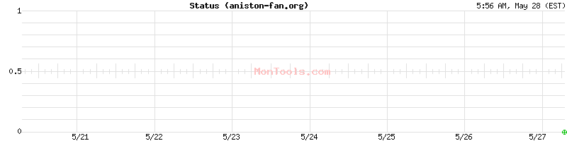 aniston-fan.org Up or Down