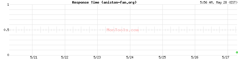 aniston-fan.org Slow or Fast