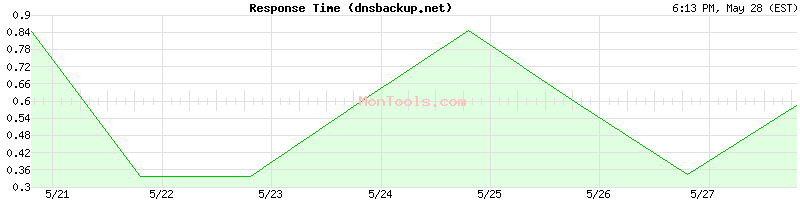 dnsbackup.net Slow or Fast