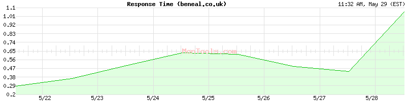 beneal.co.uk Slow or Fast