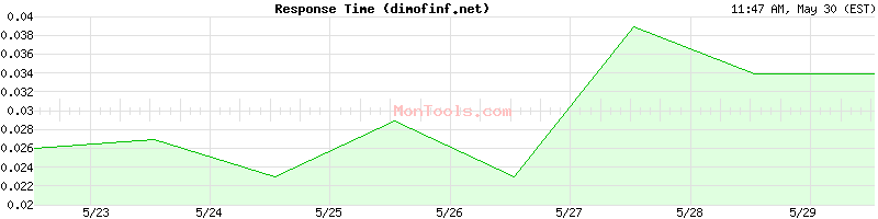 dimofinf.net Slow or Fast
