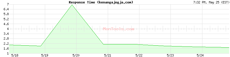 kenangajogja.com Slow or Fast
