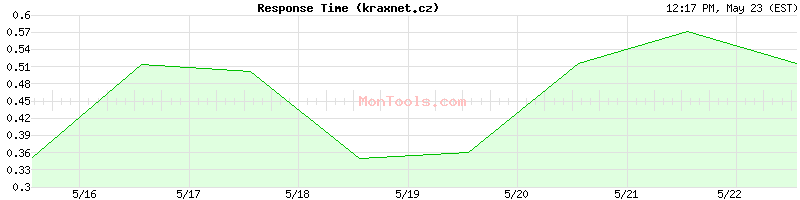 kraxnet.cz Slow or Fast
