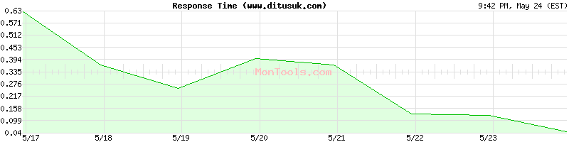 www.ditusuk.com Slow or Fast