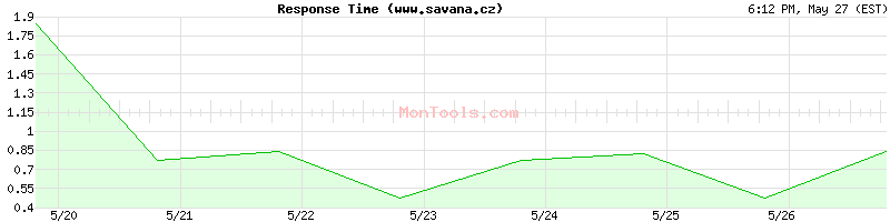 www.savana.cz Slow or Fast